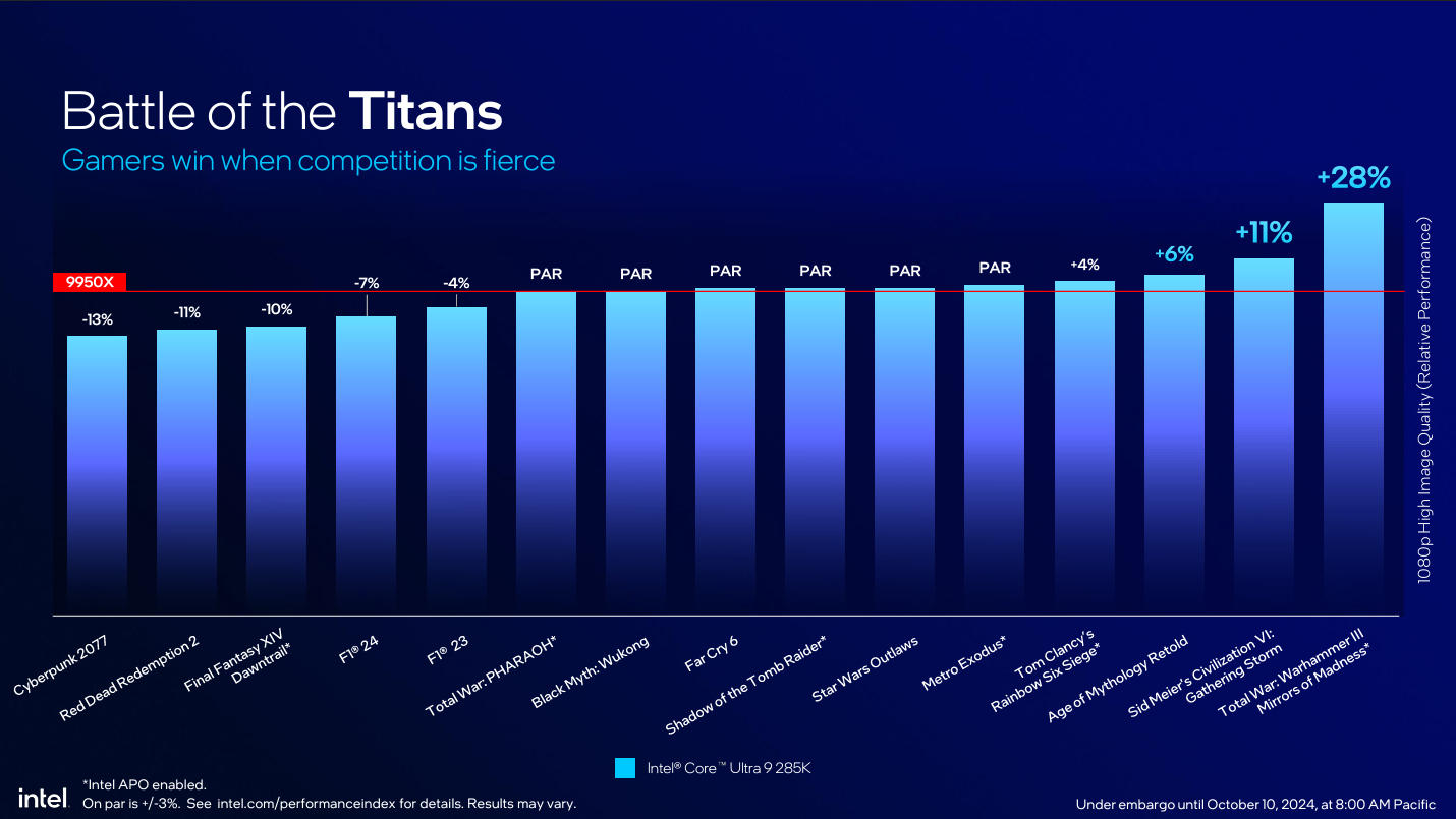 Intel slide showing Arrow Lake gaming chart.