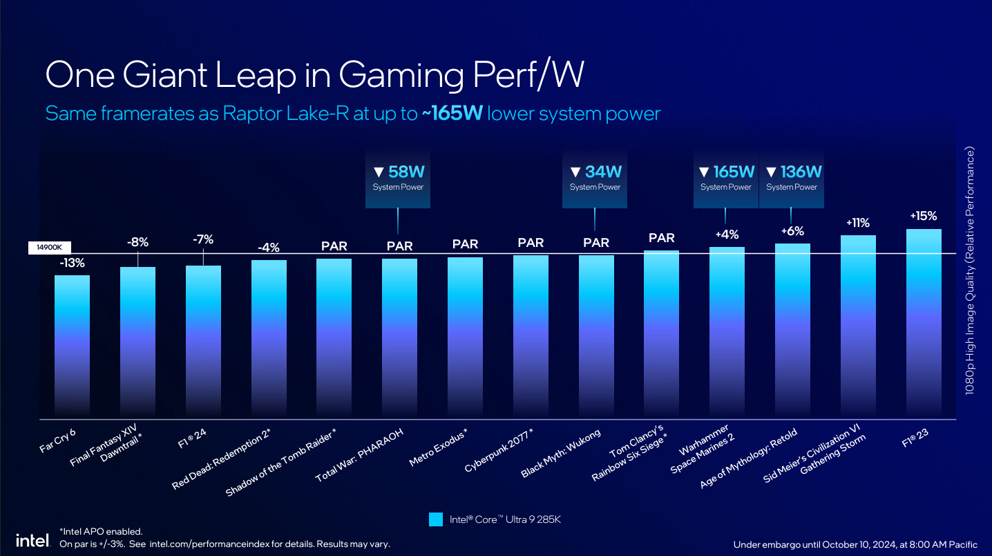 Intel slide showing Arrow Lake gaming chart.