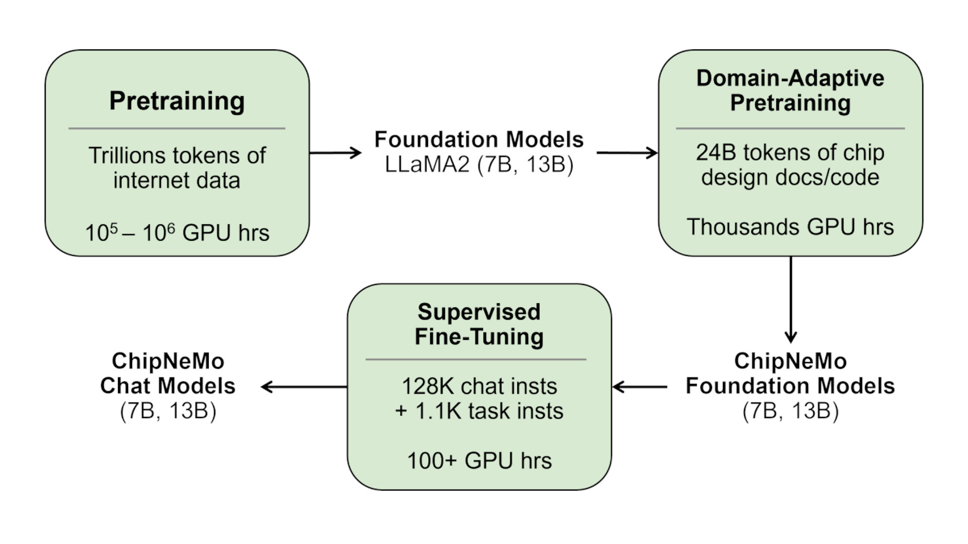 An descriptive flowchart that describes the AI training required to produce Nvidia's ChipNeMo LLM