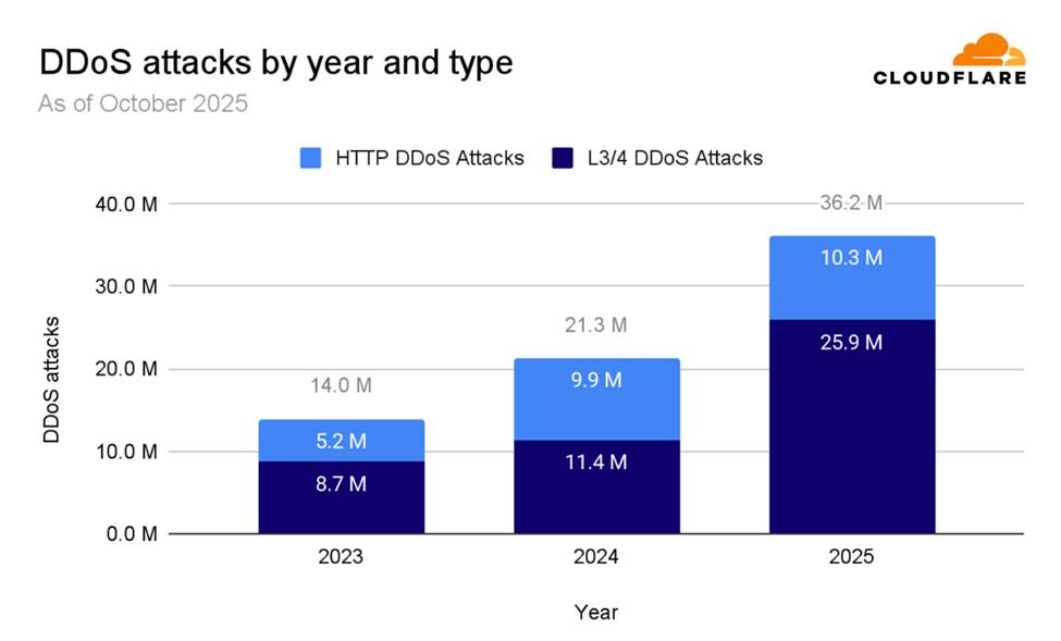 A Cloudflare chart showing DDoS attack statistics for 2023, 2024, and 2025.