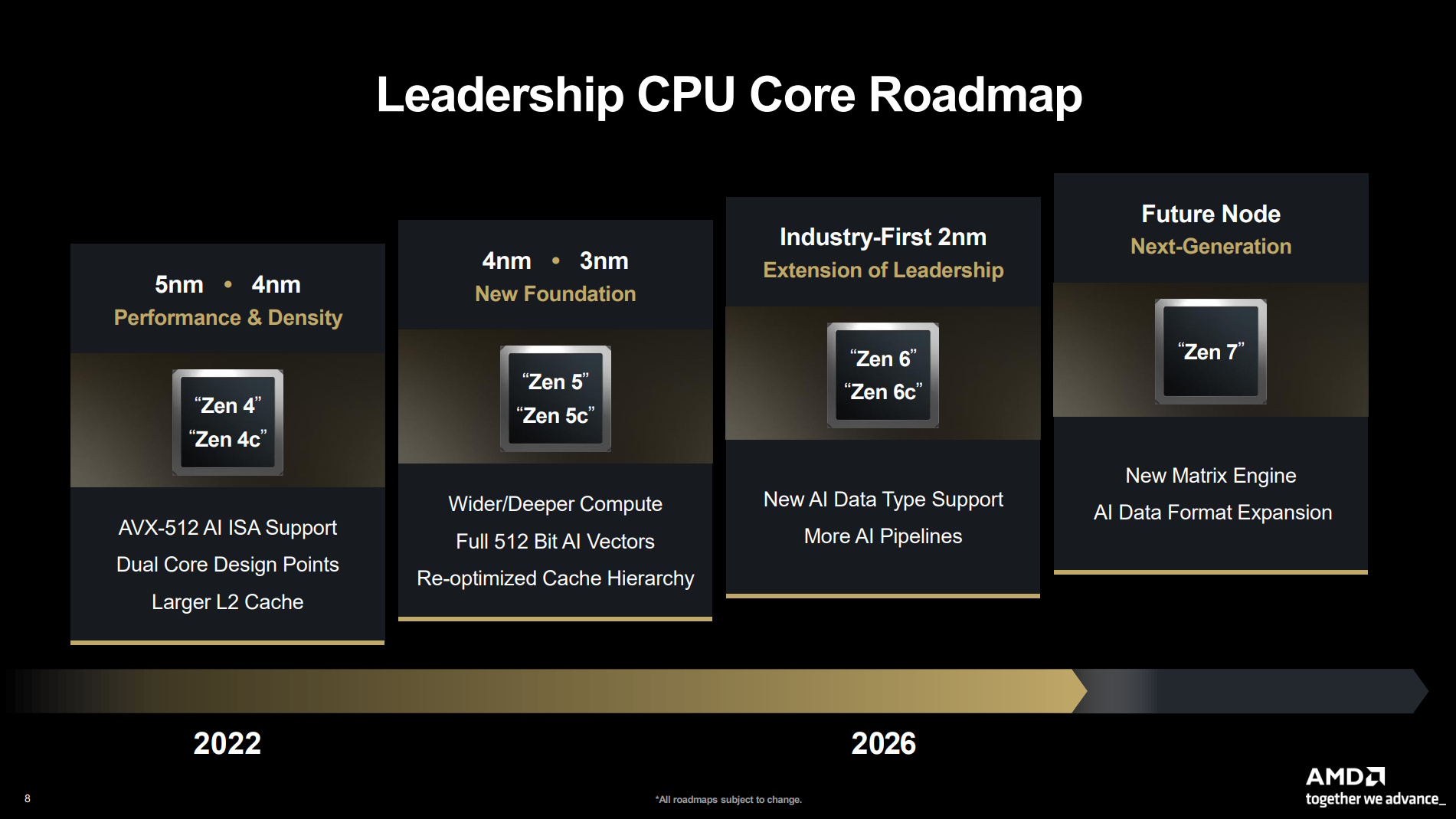 AMD's roadmap showing a Zen 6 2026 release and Zen 7 future release.
