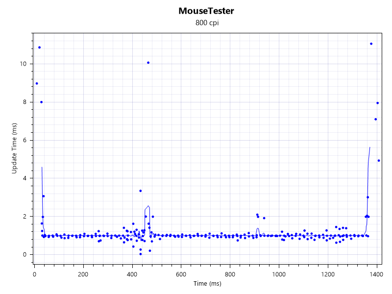 MouseTester results for the Logitech G Pro X2 Superstrike gaming mouse.