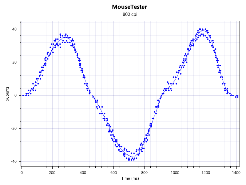 MouseTester results for the Logitech G Pro X2 Superstrike gaming mouse.